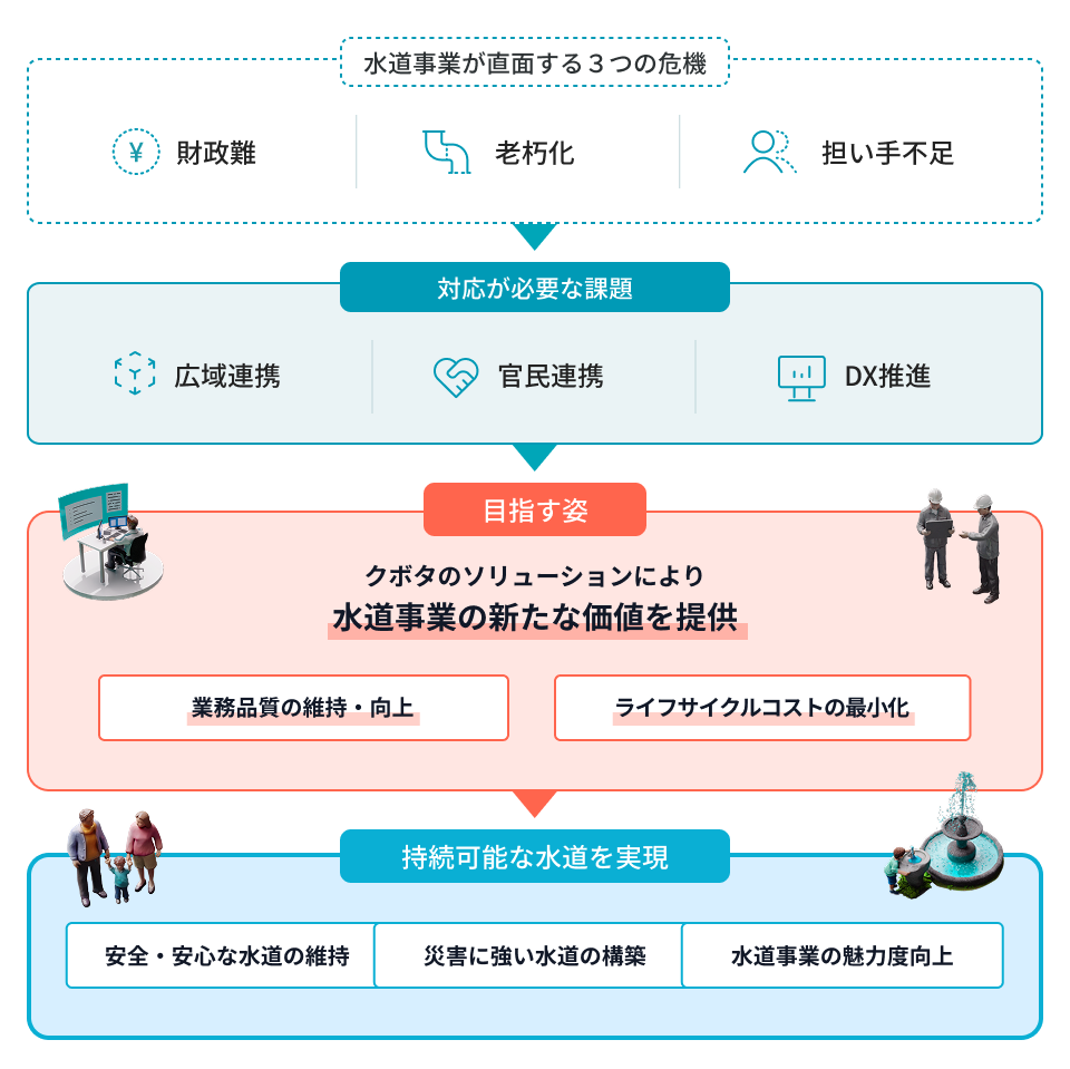 クボタが目指す姿の図