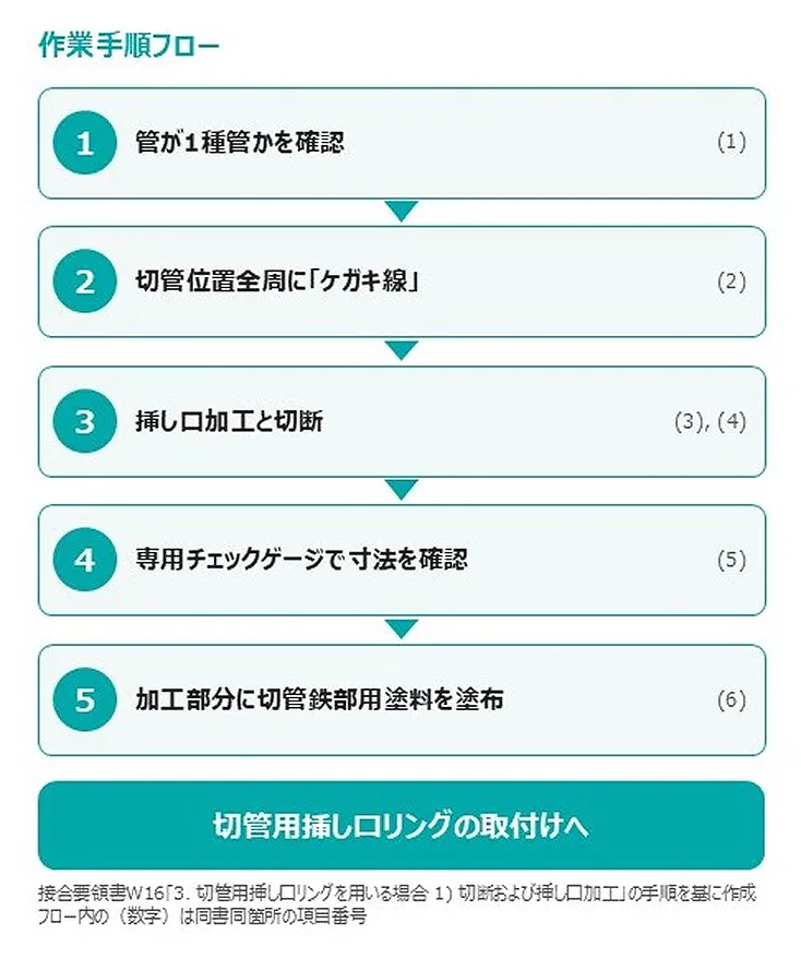 切管用挿し口リング取付けの作業手順フロー図（1.管が1種管かを確認、2.切管位置の全周にケガキ線、3.挿し口加工と切断、4.専用チェックゲージで寸法を確認、5.加工部分に切管鉄部用塗料を塗布）