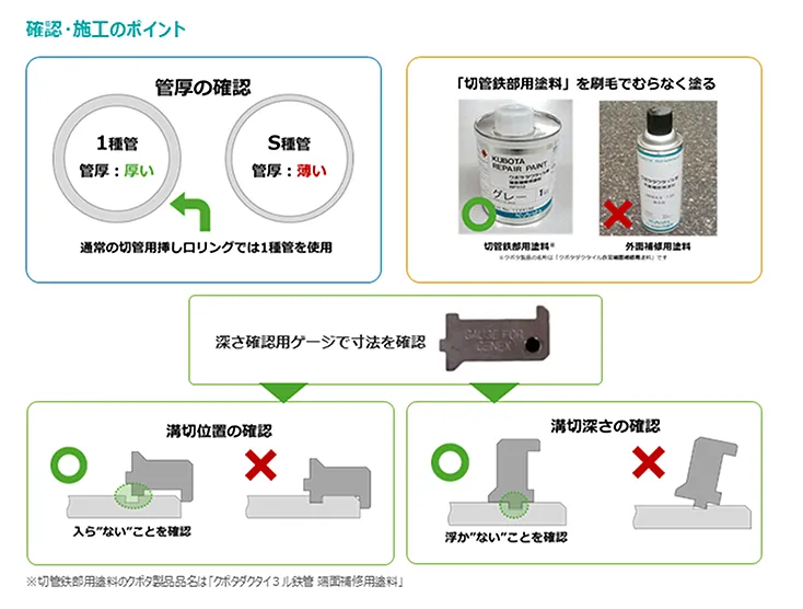 確認・施工のポイント図（管厚の確認：通常の切管用挿し口リングでは1種管を使用、切管鉄部用塗料を刷毛でむらなく塗布、深さ確認用ゲージで溝切位置と溝切深さを全周確認） 