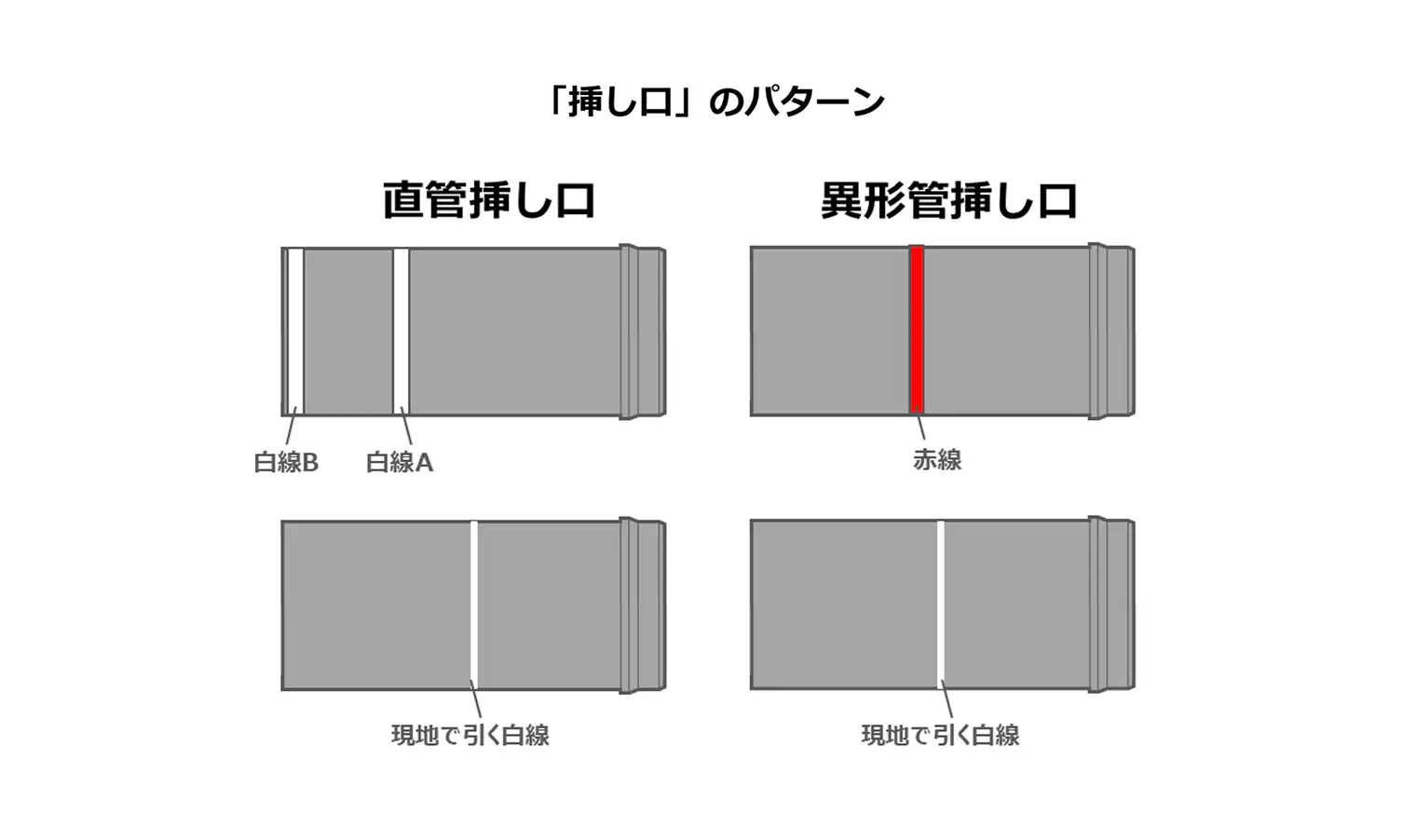 挿し口のパターン。直管挿し口には白線A・白線Bを、異形管挿し口には赤線が表示されている。