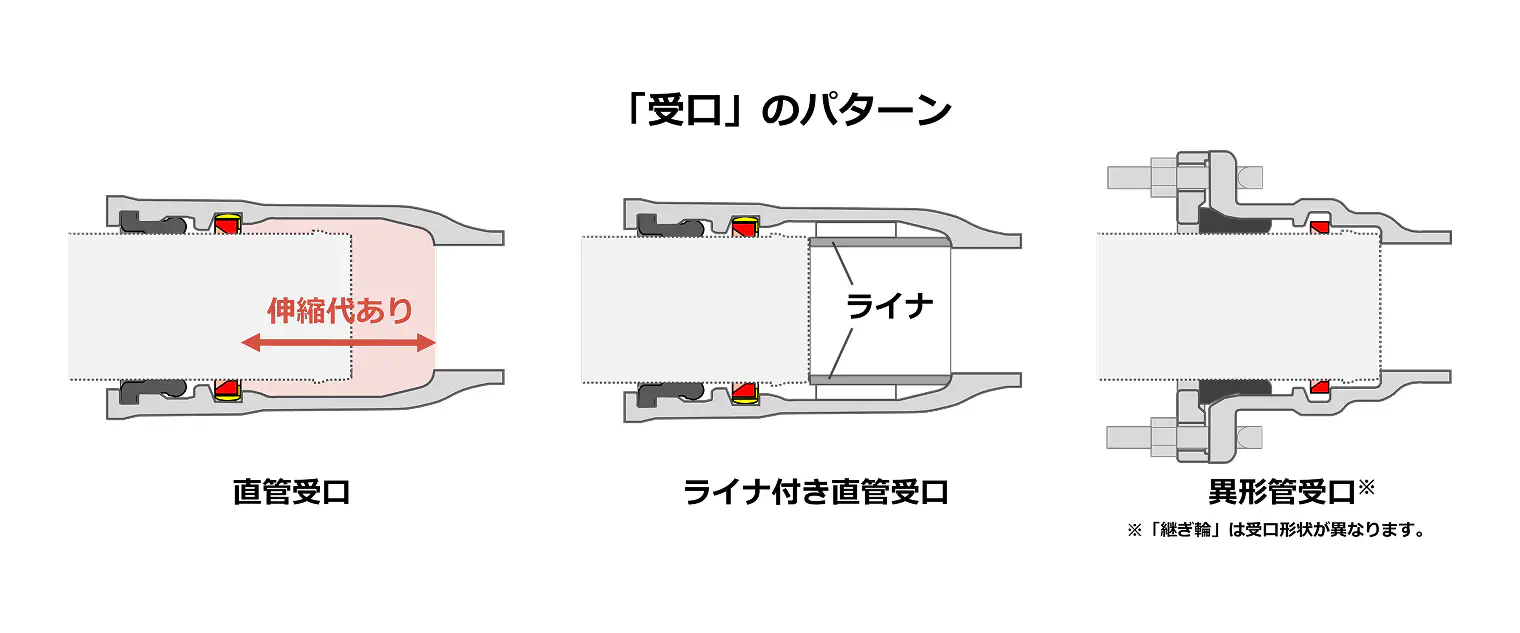 「受口」のパターン（直管受口／ライナ付き直管受口／異形管受口）