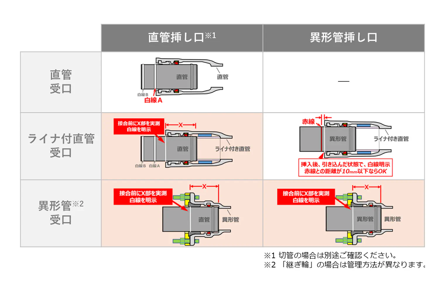 「受口×挿し口」の組合せ別の管理方法一覧。