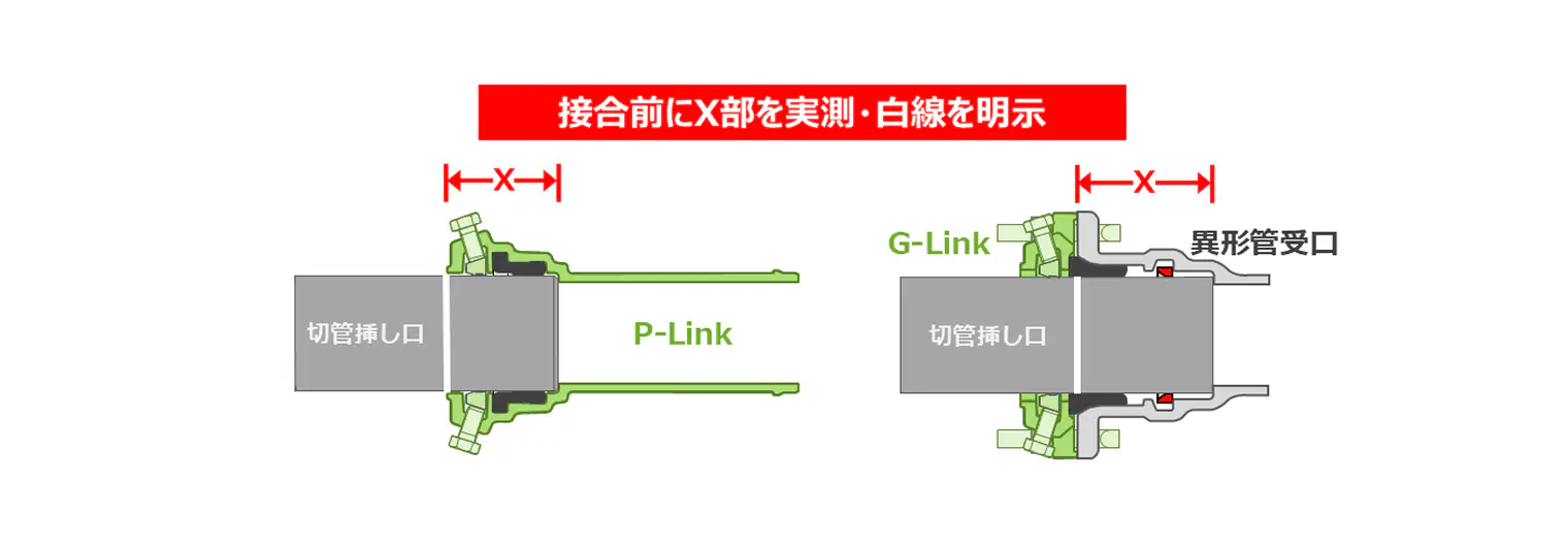 切管使用時の挿入量管理（P-Link／G-Link）。接合前にX部を実測し白線を明示する図。