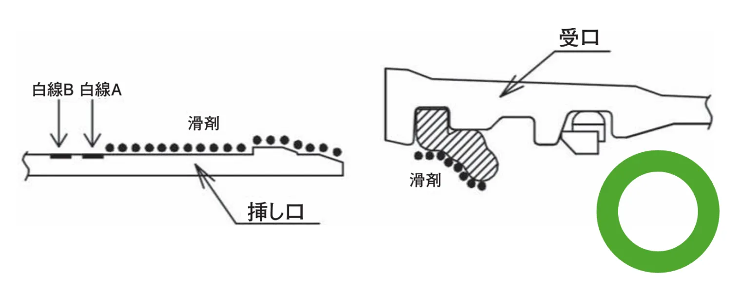 滑剤塗布の良い例と悪い例の比較図