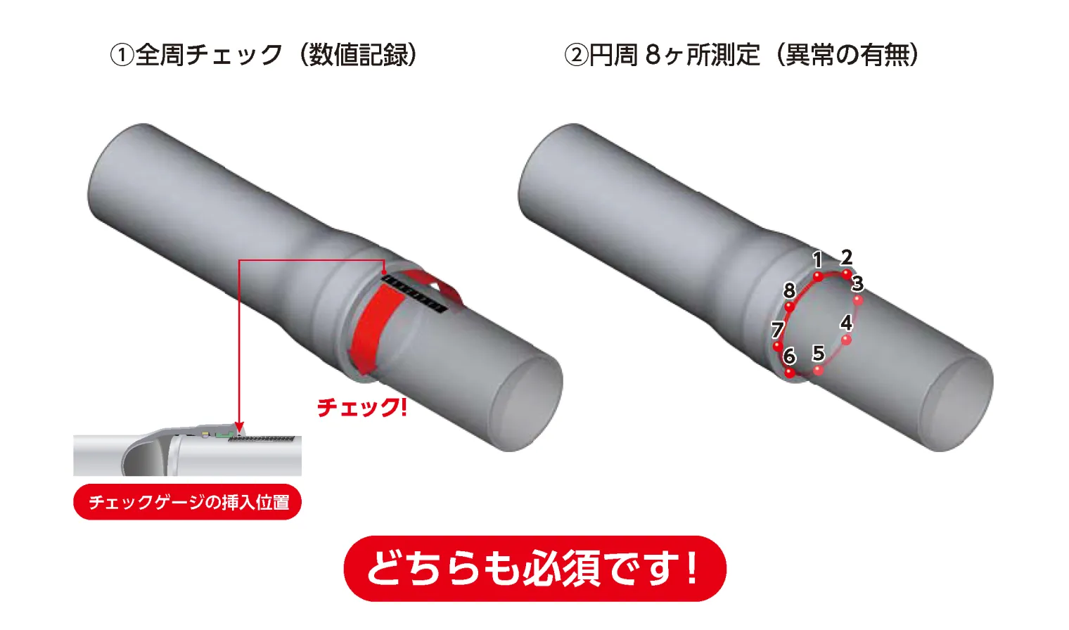 「全周チェック（異常の有無）と円周8ヶ所測定（数値記録）の役割を示した概念図」