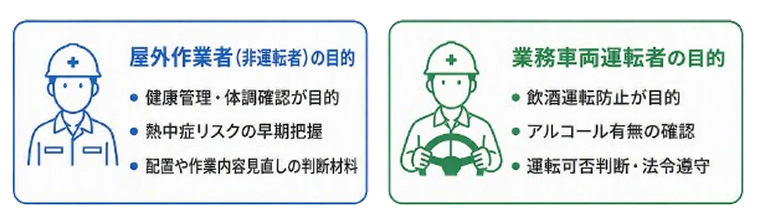 夏の朝礼で、屋外作業者と業務車両運転者が並び、アルコール検知器で測定している場面のイラスト。運転者と非運転者で目的が異なることを注釈で示す