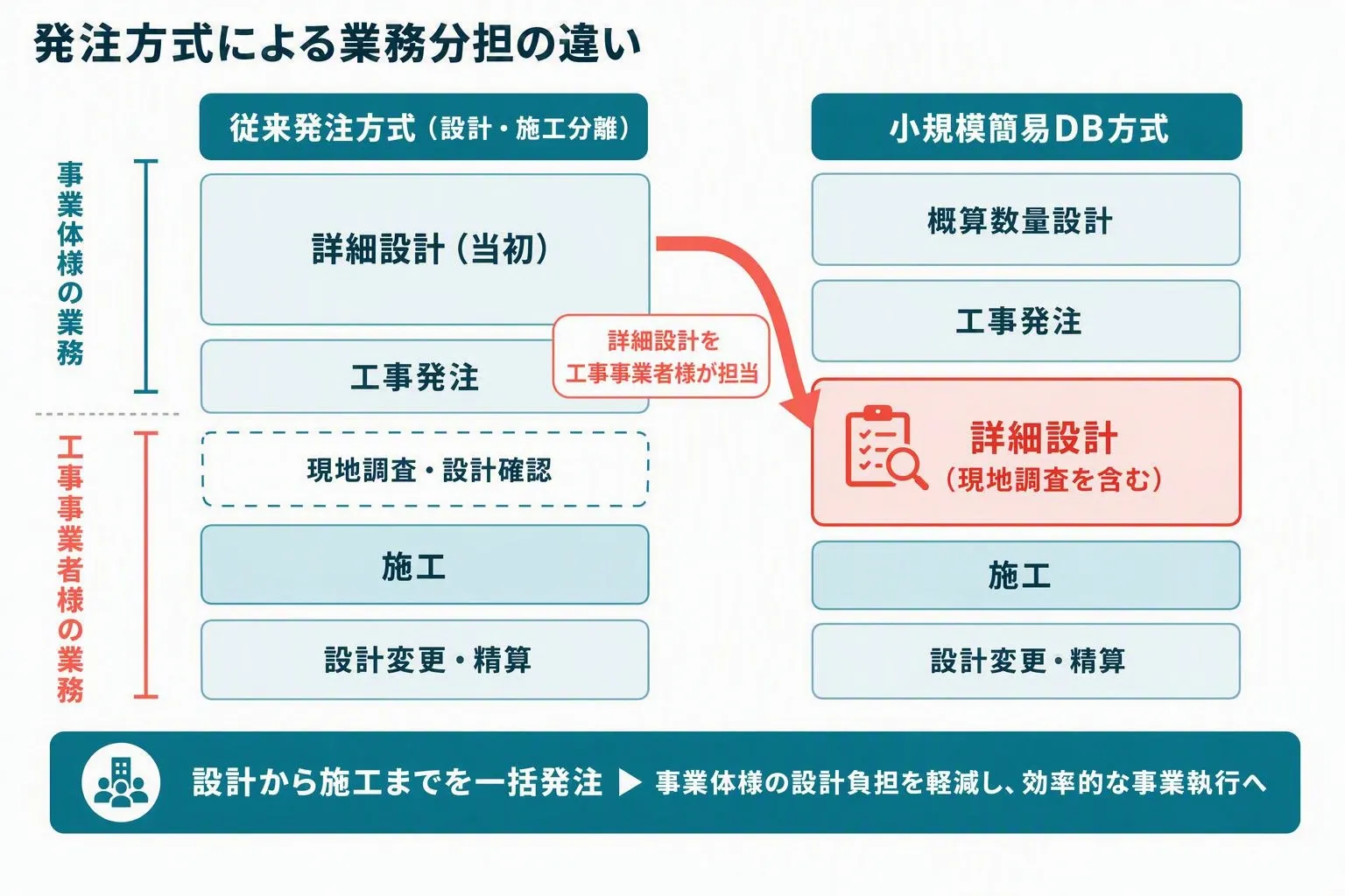 従来方式と小規模簡易DB（概算数量設計＋工事事業者が詳細設計）の比較図