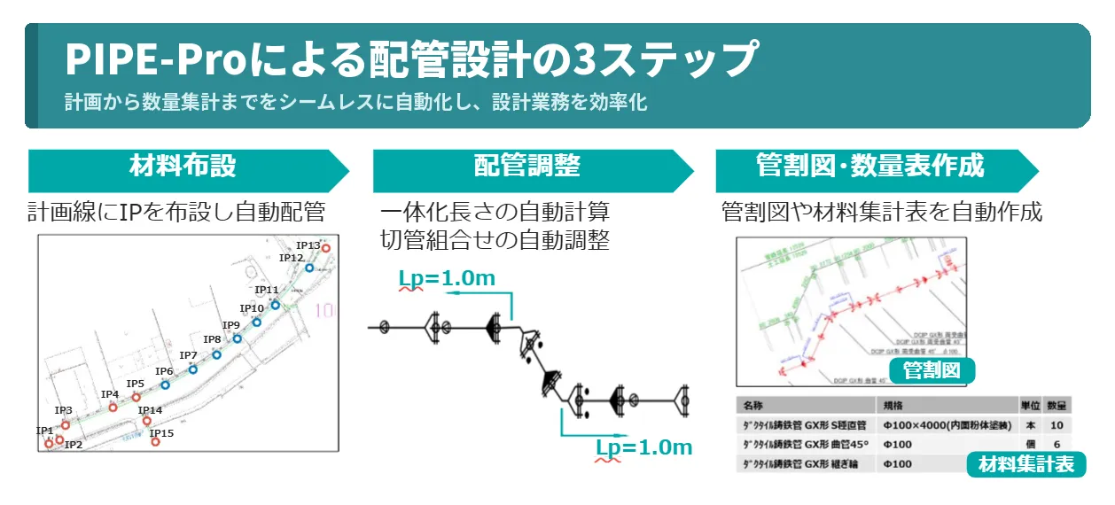PIPE-Pro（自動配管設計支援システム）の操作画面イメージ